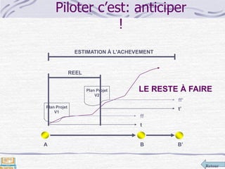 Retour
Piloter c’est: anticiper
!
Plan Projet
V1
Plan Projet
V2
REEL
ESTIMATION À L'ACHEVEMENT
t
ff
t’
ff’
LE RESTE À FAIRE
A B B’
 