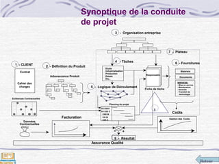 Retour
Facturation
Synoptique de la conduite
de projet
Assurance Qualité
2 - Définition du Produit
Arborescence Produit
Echéances Contractuelles
1 - CLIENT
Contrat
Cahier des
charges
4 - Tâches
Etude
Industrialisation
Production
Essais
Etc...
Responsable
Fiche de tâche
7 - Plateau
Matériels
Documents
SERVICES:SERVICES:
- Mise en service
- Maintenance
- Garantie
- Transfert de
technologie
6 - Fournitures
Planning du projet
XX XXXX
XXXXX
XX XX
XXX X
XX XXX X
5 - Logique de Déroulement
8
Gestion des Coûts
Coûts
9 - Résultat
Données
Contractuelles
+-
3 - Organisation entreprise
 