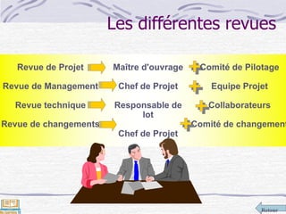 Retour
Les différentes revues
Maître d'ouvrage
Chef de Projet
Responsable de
lot
Chef de Projet
Revue de Projet
Revue de Management
Revue technique
Revue de changements
Comité de Pilotage
Equipe Projet
Collaborateurs
Comité de changement
 