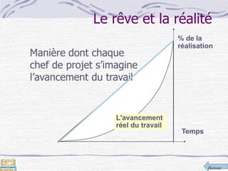 Retour
Le rêve et la réalité
Manière dont chaque
chef de projet s’imagine
l’avancement du travail
Temps
% de la
réalisation
L'avancement
réel du travail
 