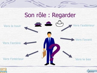 Retour
Son rôle : Regarder
?
Vers le haut
Vers l'arrière
Vers l'intérieur Vers le bas
Vers l'avant
Vers l'extérieur
 