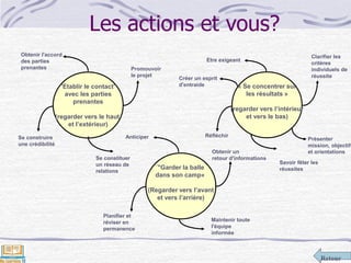 Retour
Les actions et vous?
"Garder la balle
dans son camp«
(Regarder vers l’avant
et vers l’arrière)
"Etablir le contact"
avec les parties
prenantes
(regarder vers le haut
et l’extérieur)
« Se concentrer sur
les résultats »
(regarder vers l’intérieur
et vers le bas)
Obtenir l'accord
des parties
prenantes
Se construire
une crédibilité
Se constituer
un réseau de
relations
Planifier et
réviser en
permanence
Maintenir toute
l'équipe
informée
Anticiper
Promouvoir
le projet
Obtenir un
retour d'informations
Réfléchir
Savoir fêter les
réussites
Présenter
mission, objectifs
et orientations
Clarifier les
critères
individuels de
réussite
Etre exigeant
Créer un esprit
d'entraide
 