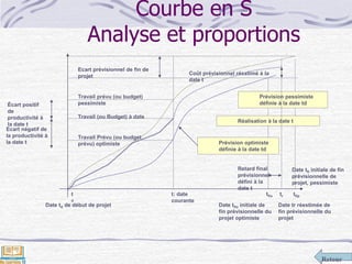 Retour
Courbe en S
Analyse et proportions
Coût prévisionnel réestimé à la
date t
Travail (ou Budget) à date
Date tfio initiale de
fin prévisionnelle du
projet optimiste
Écart positif
de
productivité à
la date t
Date tfi initiale de fin
prévisionnelle de
projet, pessimiste
Date td de début de projet
Travail prévu (ou budget)
pessimiste
Ecart prévisionnel de fin de
projet
Prévision pessimiste
définie à la date td
Retard final
prévisionnel
défini à la
date t
Travail Prévu (ou budget
prévu) optimiste Prévision optimiste
définie à la date td
Réalisation à la date t
t
d
Ecart négatif de
la productivité à
la date t
t: date
courante
tfiptfio tr
Date tr réestimée de
fin prévisionnelle du
projet
 