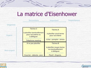 Retour
La matrice d'Eisenhower
Tâches C
à planifier éventuellement
pour soi-même ou
à déléguer
Téléphone meeting
Tâches A
à planifier court terme
pour soi-même
Crise - pompier - stress
A ne pas planifier
Courrier - détente - jeux
Tâches B
à planifier moyen terme
ou éventuellement
à déléguer
Planif - Organis.
Secondaire Important Importance
Urgence
Non-urgent
Urgent
 