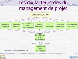 Retour
Les dix facteurs clés du
management de projet
Le pilotage
et la
rétroaction
La gestion
des
problèmes
COMMUNICATION
L’approbation
du client
La mission
du projet
Le soutien
de la DG
La planification
et la
programmation
L’écoute
des clients
Le
personnel
Les tâches
techniques
D’après Randall I. Schultz et Dennis P. Slevin, 1994
 