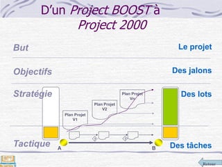 Retour
D’un Project BOOST à
Project 2000
But
Objectifs
Stratégie
Tactique
Plan Projet
V1
Plan Projet
V2
Plan Projet
Vn
? ?
A B
Le projet
Des jalons
Des lots
Des tâches
 