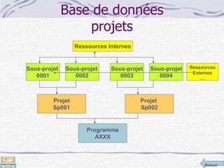 Retour
Base de données
projets
Sous-projet
0001
Programme
AXXX
Sous-projet
0002
Sous-projet
0003
Sous-projet
0004
Projet
Sp001
Projet
Sp002
Ressources Internes
Ressources
Externes
…
 