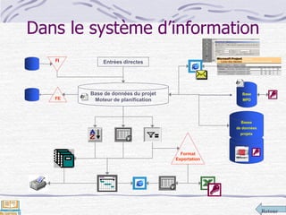 Retour
Base de données du projet
Moteur de planification
Entrées directes
Bases
de données
projets
Dans le système d’information
Base
MPD
Format
Exportation
FE
FI
 
