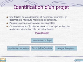 Retour
Identification d’un projet
Une fois les besoins identifiés et clairement exprimés, on
détermine le meilleure moyen de les satisfaire.
Plusieurs options sont souvent envisageables
On recommande d’étudier les deux ou trois options les plus
réalistes et de choisir celle qui est optimale.
Phase Définition
Identification des options Etude de Pré-Faisabilité Analyse des options
Identification de Projet
 