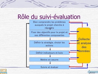 Retour
Rôle du suivi-évaluation
Bien comprendre les problèmes
auxquels le projet cherche à
répondre
Fixer des objectifs pour le projet et
ses différentes composantes
Définir la stratégie, choisir les
actions
Définir indicateurs et buts
Mettre en oeuvre
Suivre et évaluer
Collecte
et analyse
des
données
 
