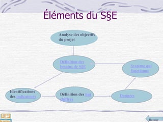 Retour
Éléments du S§E
Analyse des objectifs
du projet
Définition des
besoins de S§E
Identifications
des indicateurs
Définition des but
chiffrés
Système qui
fonctionne
Données
 