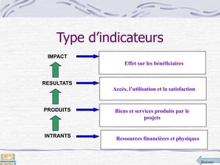 Retour
Type d’indicateurs
IMPACT
PRODUITS
RESULTATS
INTRANTS
Ressources financières et physiques
Biens et services produits par le
projets
Accès, l’utilisation et la satisfaction
Effet sur les bénéficiaires
 