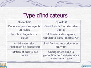 Retour
Type d’indicateurs
Quantitatif Qualitatif
Dépenses pour les agents
agricoles
Qualité de la formation des
agents
Nombre d’agents sur
place
Motivations des agents,
capacité à transmettre savoir
Amélioration des
techniques de production
Satisfaction des agriculteurs
couverts
Nutrition et qualité des
terres
Changement dans la
perception de l’indépendance
alimentaire future
 