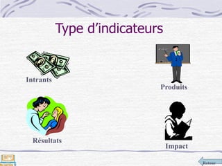Retour
Type d’indicateurs
Intrants
Produits
Résultats
Impact
 