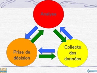Retour
Prise de
décision
Collecte
des
données
Analyse
 