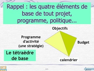Retour213
Rappel : les quatre éléments de
base de tout projet,
programme, politique...
Objectifs
Budget
calendrier
Programme
d'activité
(une stratégie)
Le tétraèdre
de base
 