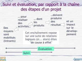 Retour214
Des
moyens
sont
mobilisés
(intrants)
… pour
réaliser
des
activités..
… dont
les
produits
…doivent
produire
des
résultats…
Cet enchaînement repose
sur une suite de relations
logiques (si... alors) dites
"de cause à effet"
et un
impact
sur le
dévelop-
pement
Suivi
Évaluation
Suivi et évaluation, par rapport à la chaîne
des étapes d'un projet
 