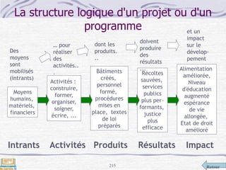Retour215
Moyens
humains,
matériels,
financiers
Activités :
construire,
former,
organiser,
soigner,
écrire, ...
Bâtiments
créés,
personnel
formé,
procédures
mises en
place, textes
de loi
préparés
Récoltes
sauvées,
services
publics
plus per-
formants,
justice
plus
efficace
Alimentation
améliorée,
Niveau
d'éducation
augmenté
espérance
de vie
allongée,
Etat de droit
amélioré
Intrants Activités Produits Résultats Impact
Des
moyens
sont
mobilisés
(intrants)
… pour
réaliser
des
activités..
.
dont les
produits.
..
doivent
produire
des
résultats
...
et un
impact
sur le
dévelop-
pement
La structure logique d'un projet ou d'un
programme
 