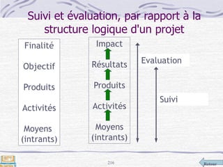 Retour216
Impact
Résultats
Produits
Activités
Moyens
(intrants)
Finalité
Objectif
Produits
Activités
Moyens
(intrants)
Suivi
Evaluation
Suivi et évaluation, par rapport à la
structure logique d'un projet
 