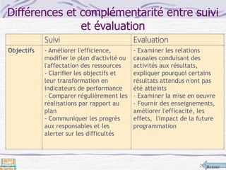 Retour217
Différences et complémentarité entre suivi
et évaluation
Suivi Evaluation
Objectifs - Améliorer l'efficience,
modifier le plan d'activité ou
l'affectation des ressources
- Clarifier les objectifs et
leur transformation en
indicateurs de performance
- Comparer régulièrement les
réalisations par rapport au
plan
- Communiquer les progrès
aux responsables et les
alerter sur les difficultés
- Examiner les relations
causales conduisant des
activités aux résultats,
expliquer pourquoi certains
résultats attendus n'ont pas
été atteints
- Examiner la mise en oeuvre
- Fournir des enseignements,
améliorer l'efficacité, les
effets, l'impact de la future
programmation
 