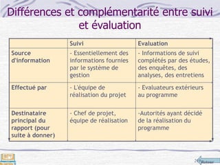 Retour219
Différences et complémentarité entre suivi
et évaluation
Suivi Evaluation
Source
d'information
- Essentiellement des
informations fournies
par le système de
gestion
- Informations de suivi
complétés par des études,
des enquêtes, des
analyses, des entretiens
Effectué par - L'équipe de
réalisation du projet
- Evaluateurs extérieurs
au programme
Destinataire
principal du
rapport (pour
suite à donner)
- Chef de projet,
équipe de réalisation
-Autorités ayant décidé
de la réalisation du
programme
 
