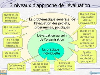 Retour221
La pratique
individuelle
La problématique générale de
l'évaluation des projets,
programmes, politiques
L'évaluation au sein
de l'organisation
Quelle est la
dynamique
mondiale ?
Qui est leader
dans ce
mouvement ?
Y-a-t-il des
spécificités
nationales ?
Où en est la
recherche ?
Que fait mon
organisation
dans ce
mouvement ?
Quelle est la
culture
d'évaluation
de cette
organisation
(ce client) ?
Quelles
définitions,
vocabulaire,
pratiques ?
Qu’est-ce que
je sais faire ?
Comment
enrichir mon
expérience ?
Qu’est-ce que
je devrais
savoir faire ?
3 niveaux d'approche de l'évaluation
 