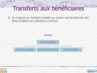 Retour
Transferts aux bénéficiaires
On s’assure du transfert complet ou remise–reprise optimale des
biens livrables aux utilisateurs (clients)
Phase Clôture
Remise-reprise et installation Documentationrelative auxproduits Formation desutilisateurs
Transfert aux bénéficiaires
 