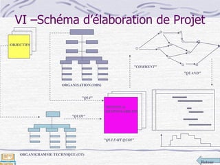 Retour
VI –Schéma d’élaboration de Projet
OBJECTIFS
ORGANISATION (OBS)
ORGANIGRAMME TECHNIQUE (OT)
"QUI"
"QUOI"
MISSION et
RESPONSABILITE
"QUI FAIT QUOI"
"COMMENT"
"QUAND"
 