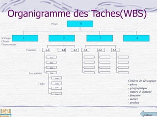 Retour
Organigramme des Taches(WBS)
0
1 2 3 4
2.1 2.2 2.3
211
212
213
214
2141
2142
2143
2144
3.1 3.2 3.3
Projet
S/ Projet
Clients
Financements
Fonction
Lot, activité
Tâche
Critères de découpage :
- phase
- géographique
- nature d ’activité
- fonction
- métier
- produit
 