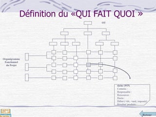 Retour
Définition du «QUI FAIT QUOI »
tâche (WP)
Contenu :
Responsable :
Ressources :
Durée :
Début (+tôt, +tard, imposée)
Résultat/ produits :
OT
Organigramme
Fonctionnel
du Projet
 