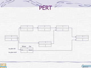 Retour
PERT
N°: Durée:
Début Fin
Au plus tôt
Au plus tard
 