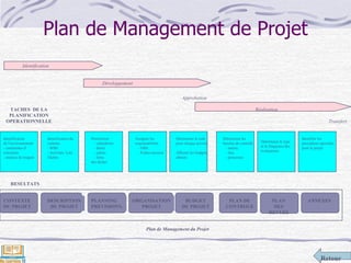 Retour
Plan de Management de Projet
TACHES DE LA
PLANIFICATION
OPERATIONNELLE
RESULTATS
Identification
Développement
Réalisation
Approbation
Transfert
Identification
de l'environnement
- contraintes d'
exécution
- analyse de risques
Identification du
contenu
- WBS
- Activités, Lots
Tâches
Positionner :
- calendriers
- durée
- jalons
- liens
des tâches
Assigner les
responsabilités
- OBS
- Fiches mission
Déterminer le coût
pour chaque activité
Affecter les budgets
alloués
Déterminer les
besoins de contrôle
- nature
- lieu
- processus
Déterminer le type
et la fréquence des
évaluations
Identifier les
procédures spéciales
pour le projet
CONTEXTE
DU PROJET
DESCRIPTION
DU PROJET
PLANNING
PREVISIONN.
ORGANISATION
PROJET
PLAN DE
CONTROLE
BUDGET
DU PROJET
PLAN
DES
REVUES
ANNEXES
Plan de Management du Projet
 