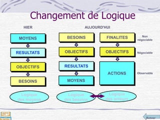 Retour
MOYENS
OBJECTIFS
RESULTATS
BESOINS
Logique
des moyens
HIER
RESULTATS
MOYENS
BESOINS
OBJECTIFS
Logique
des besoins
AUJOURD'HUI
Changement de Logique
ACTIONS
Non
négociable
Négociable
Observable
FINALITES
OBJECTIFS
Logique
des acteurs
 