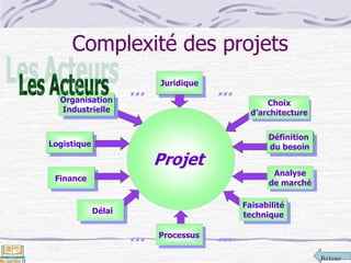 Retour
Complexité des projets
Choix
d’architecture
Projet
Définition
du besoin
Analyse
de marché
Organisation
Industrielle
Logistique
Finance
Délai
Juridique
Processus
Faisabilité
technique
... ...
... ...
 