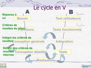 Retour
Le cycle en V
Besoin
Fonctions
Conception générale
Conception détaillée
Réalisation
Tests
Intégration
Tests fonctionnels
Test utilisateurs
A BRéponse à
un
Critères de
recettes du client
Intègre les critères de
recettes
Définir des critères de
recettes
internes
!…/...
!…/...
 