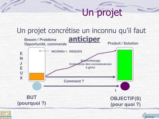 Retour
Un projet
Un projet concrétise un inconnu qu’il faut
anticiper
Comment ?
Apprentissage
Croissance des connaissances
à gérer
t
Besoin / Problème
Opportunité, commande
E
N
J
E
U
X
BUT
(pourquoi ?)
Produit / Solution
OBJECTIF(S)
(pour quoi ?)
INCONNU = RISQUES
 