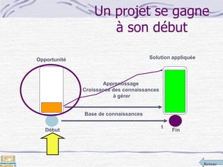 Retour
Un projet se gagne
à son début
t
Opportunité Solution appliquée
Base de connaissances
Début Fin
Apprentissage
Croissance des connaissances
à gérer
 