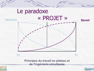 Retour
Le paradoxe
« PROJET »Décision Savoir
T0 Tf
Principes du travail en plateau et
de l'ingénierie simultanée
 