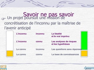 Retour
Savoir ne pas savoir
 Un projet poursuit une mission de
concrétisation de l’inconnu par la maîtrise de
l’avenir anticipé
L’inconnu inconnu La fatalité
et le vrai imprévu
L’inconnu connu Les analyses de risques
et les hypothèses
Le connu inconnu Les questions sans réponses
Le connu connu La base de connaissances
 
