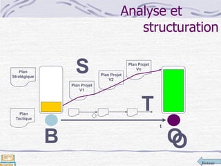 Retour
Analyse et
structuration
B O
SPlan
Stratégique
Plan Projet
V1
Plan Projet
V2
Plan Projet
Vn
TPlan
Tactique
t
O
 