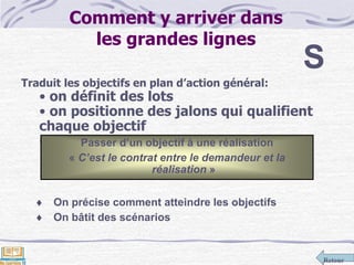 Retour
Comment y arriver dans
les grandes lignes
Traduit les objectifs en plan d’action général:
• on définit des lots
• on positionne des jalons qui qualifient
chaque objectif
• on inventorie les risques…Passer d’un objectif à une réalisation
« C’est le contrat entre le demandeur et la
réalisation »
 On précise comment atteindre les objectifs
 On bâtit des scénarios
S
 