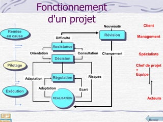 Retour
Fonctionnement
d'un projet
Remise
en cause
Pilotage
Exécution
Assistance
Décision
Régulation
Révision
REALISATION
Nouveauté
ChangementConsultationOrientation
Adaptation Ecart
Client
Management
Spécialiste
Chef de projet
+
Equipe
Acteurs
Adaptation
Risques
Difficulté
 