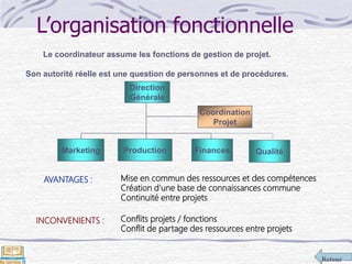 Retour
L’organisation fonctionnelle
Direction
Générale
Marketing FinancesProduction
Coordination
Projet
Qualité
Le coordinateur assume les fonctions de gestion de projet.
Son autorité réelle est une question de personnes et de procédures.
AVANTAGES : Mise en commun des ressources et des compétences
Création d'une base de connaissances commune
Continuité entre projets
INCONVENIENTS : Conflits projets / fonctions
Conflit de partage des ressources entre projets
 