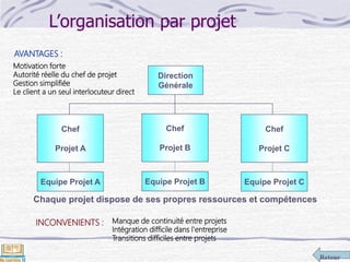 Retour
L’organisation par projet
Direction
Générale
Chef
Projet A
Chef
Projet B
Chef
Projet C
Equipe Projet A Equipe Projet B Equipe Projet C
Chaque projet dispose de ses propres ressources et compétences
AVANTAGES :
Motivation forte
Autorité réelle du chef de projet
Gestion simplifiée
Le client a un seul interlocuteur direct
INCONVENIENTS : Manque de continuité entre projets
Intégration difficile dans l'entreprise
Transitions difficiles entre projets
 