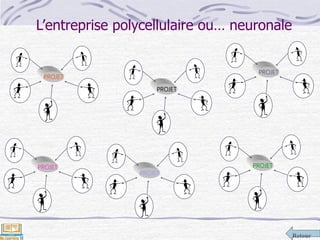 Retour
L’entreprise polycellulaire ou… neuronale
PROJET
PROJET
PROJET
PROJET
PROJET
PROJET
 