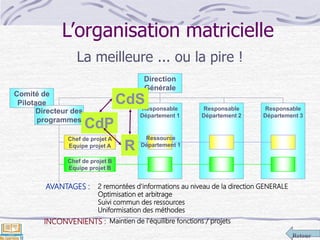 Retour
Comité de
Pilotage
L’organisation matricielle
La meilleure ... ou la pire !
Direction
Générale
Directeur des
programmes
Responsable
Département 1
Responsable
Département 3
Responsable
Département 2
Chef de projet A
Equipe projet A
Chef de projet B
Equipe projet B
CdS
CdP
R
Ressource
Département 1
AVANTAGES : 2 remontées d'informations au niveau de la direction GENERALE
Optimisation et arbitrage
Suivi commun des ressources
Uniformisation des méthodes
Maintien de l'équilibre fonctions / projetsINCONVENIENTS :
 