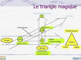 Retour
Long Terme
Le triangle magique
Direction/Entreprise
Arbitrage
Consensus
- Performance
- Coût nominal
CdS
Métier
Client
Coût Délai
Performance
Projet R
CdP - Délai
- Coût et aléas
Moyen Terme Court Terme
D
 