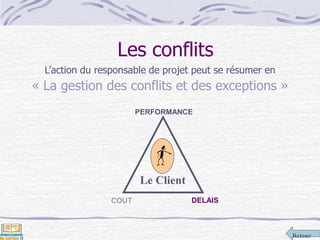 Retour
Les conflits
L’action du responsable de projet peut se résumer en
« La gestion des conflits et des exceptions »
PERFORMANCE
COUT DELAIS
Le Client
 