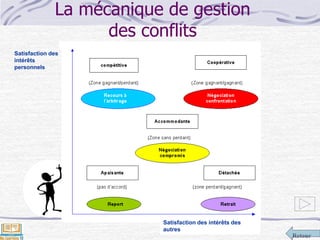 Retour
La mécanique de gestion
des conflits
Satisfaction des
intérêts
personnels
Satisfaction des intérêts des
autres
 