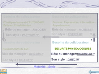 Retour
Le manager en situationBesoins du collaborateur :
D'Indépendance et d'AUTONOMIE
Estime - Considération
Rôle du manager : DELEGUER
Son style : PARTICIPATIF
Besoins du collaborateur :
Sociaux: Expression - Information -
Appartenance
Rôle du manager : MOBILISER
Son style : PERSUASIF
1
3
4
2
Besoins du collaborateur :
REALISATION de SOI
Rôle du manager : ASSOCIER
Son style : DELEGATIF
Besoins du collaborateur :
SECURITE PHYSIOLOGIQUES
Rôle du manager:STRUCTURER
Son style : DIRECTIF
Maturité - Style
 